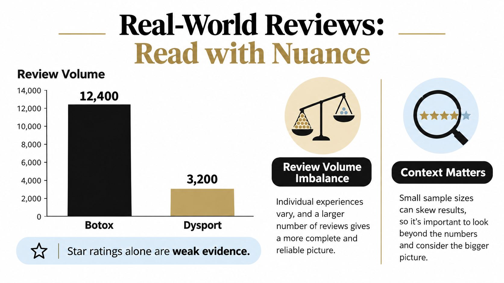 A chart comparing the review volume for Botox and Dysport, emphasizing the importance of considering context.