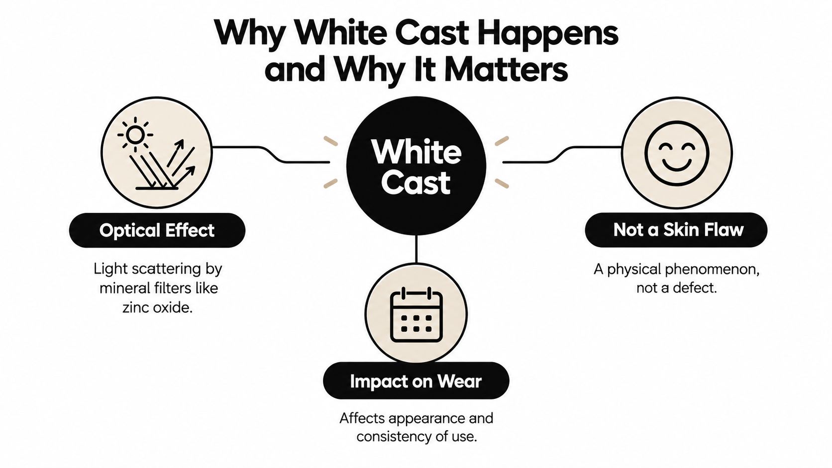 An infographic explaining how mineral sunscreen white cast is an optical light scattering effect, not a skin flaw.