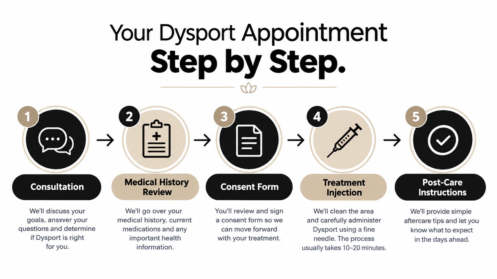 A step-by-step infographic illustrating the five stages of a professional Dysport injection appointment process.