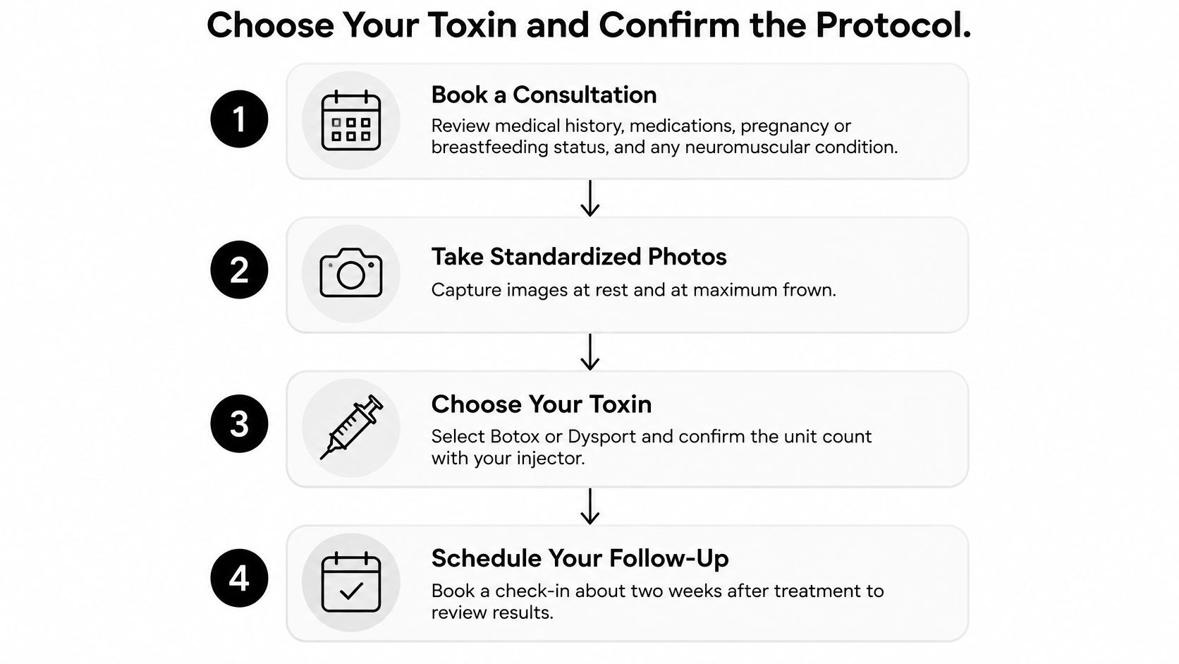 A four-step infographic showing the protocol for choosing and receiving a neuromodulator treatment like Botox or Dysport.