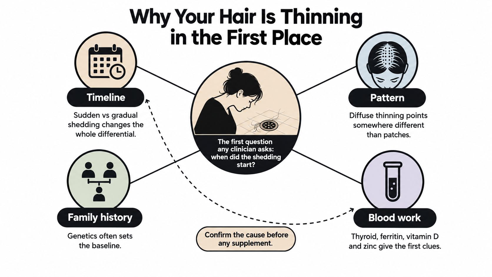 An infographic showing key diagnostic factors for hair thinning including timeline, genetic family history, pattern, and blood work.