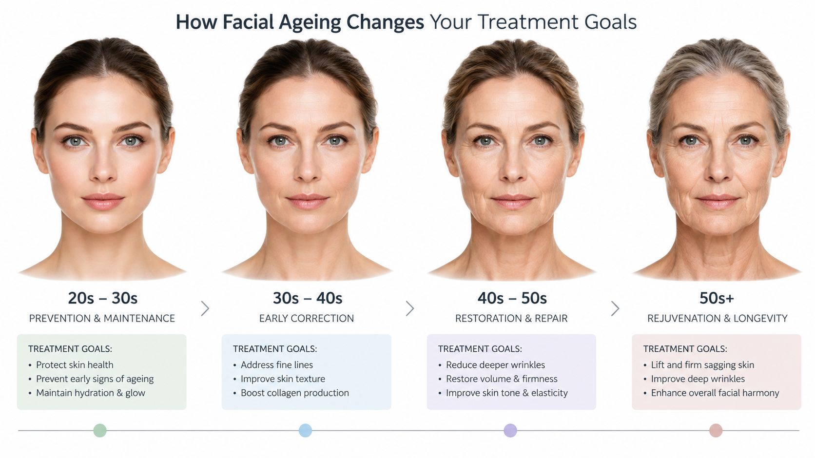 A visual guide showing how facial aging changes over time with suggested skin treatment goals per age group.