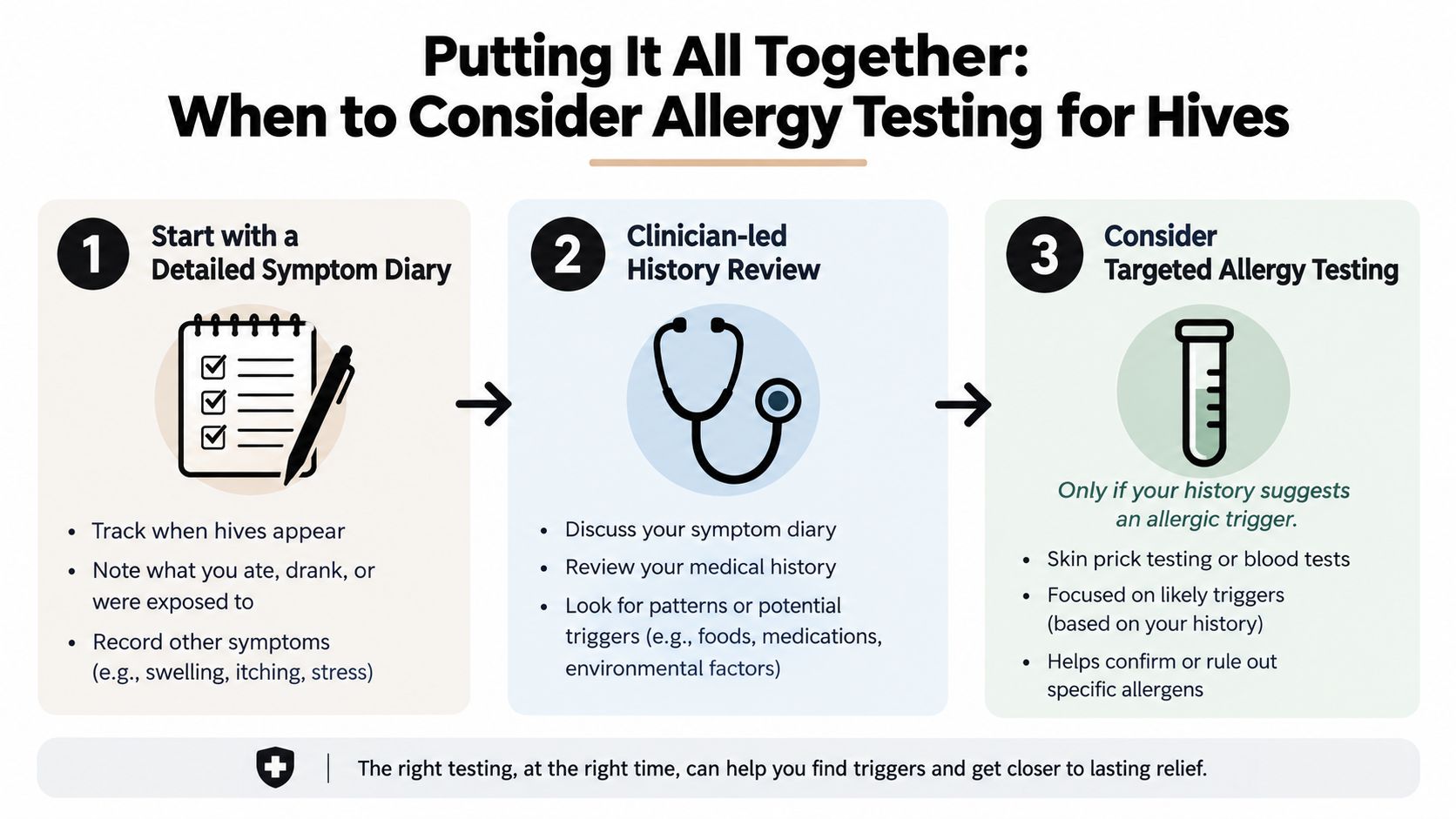 A three-step infographic showing how to approach allergy testing for hives through logging and doctor consultation.