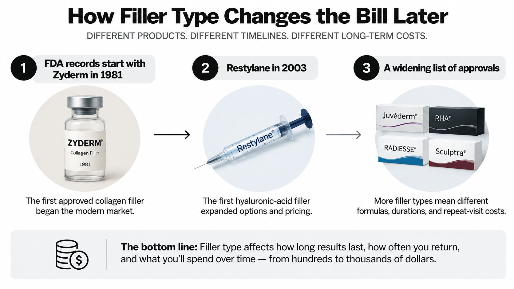 A timeline graphic showing the evolution of FDA-approved dermal fillers from Zyderm in 1981 to modern brands.