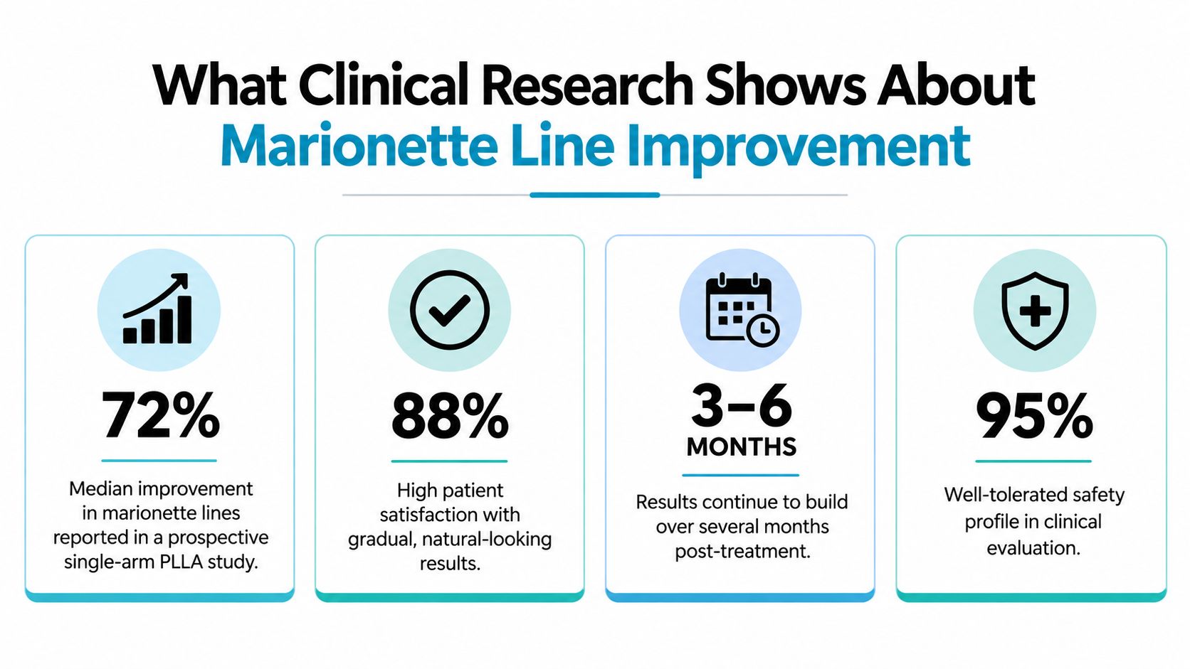 An infographic summarizing clinical research findings on marionette line improvement using PLLA treatment for aesthetic procedures.