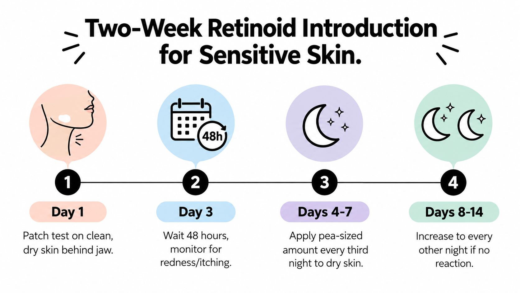 An infographic showing a two-week guide for introducing retinoids to sensitive skin in four simple steps.