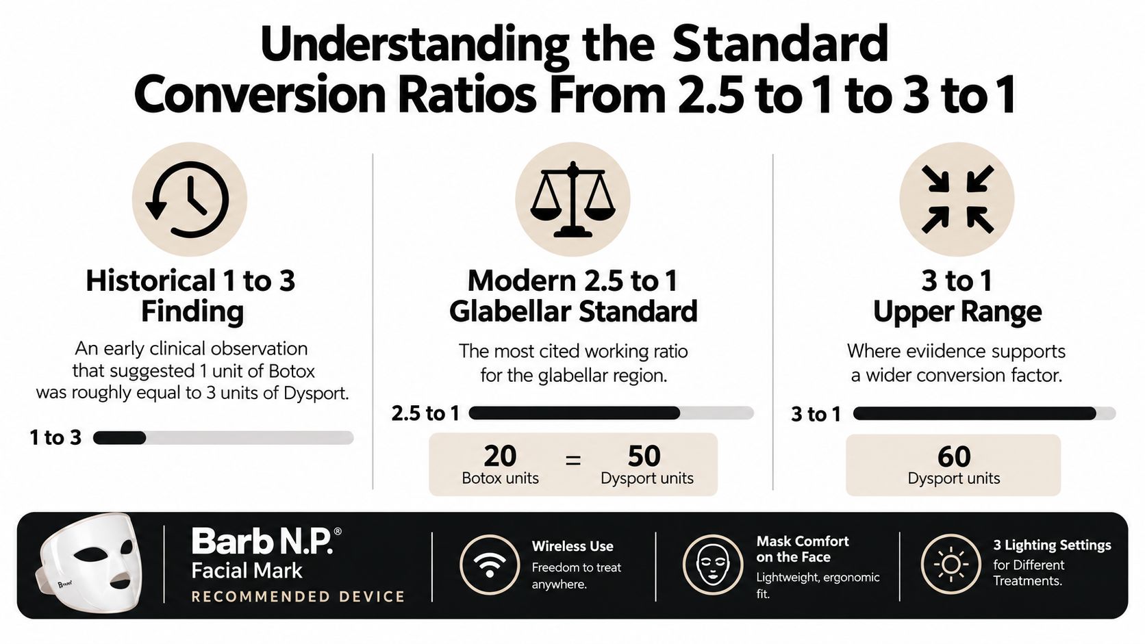 An infographic showing the Botox to Dysport conversion ratios ranging from 2.5:1 to 3:1.