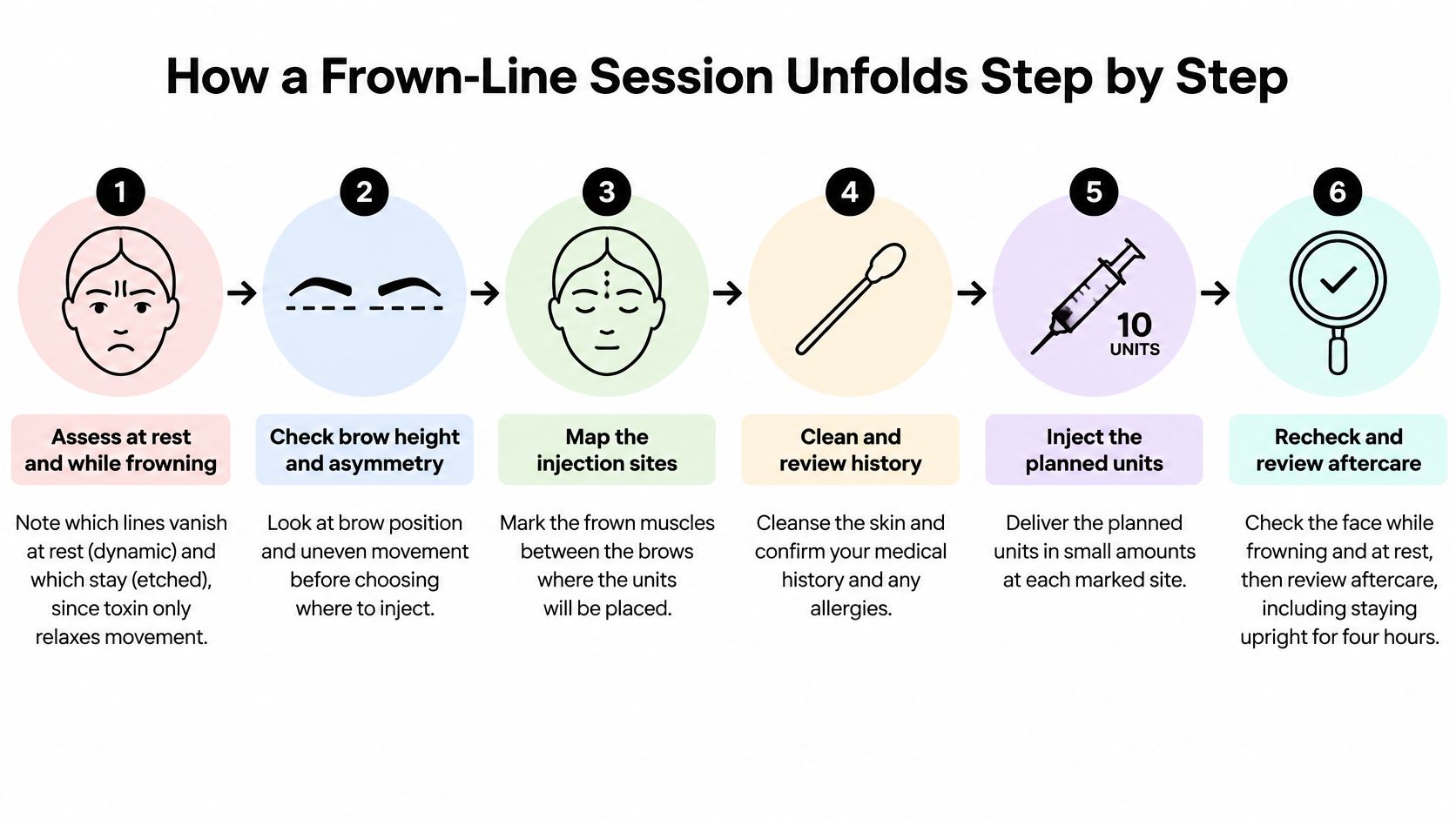 A six-step infographic illustrating the professional medical process for administering Botox injections for frown lines.
