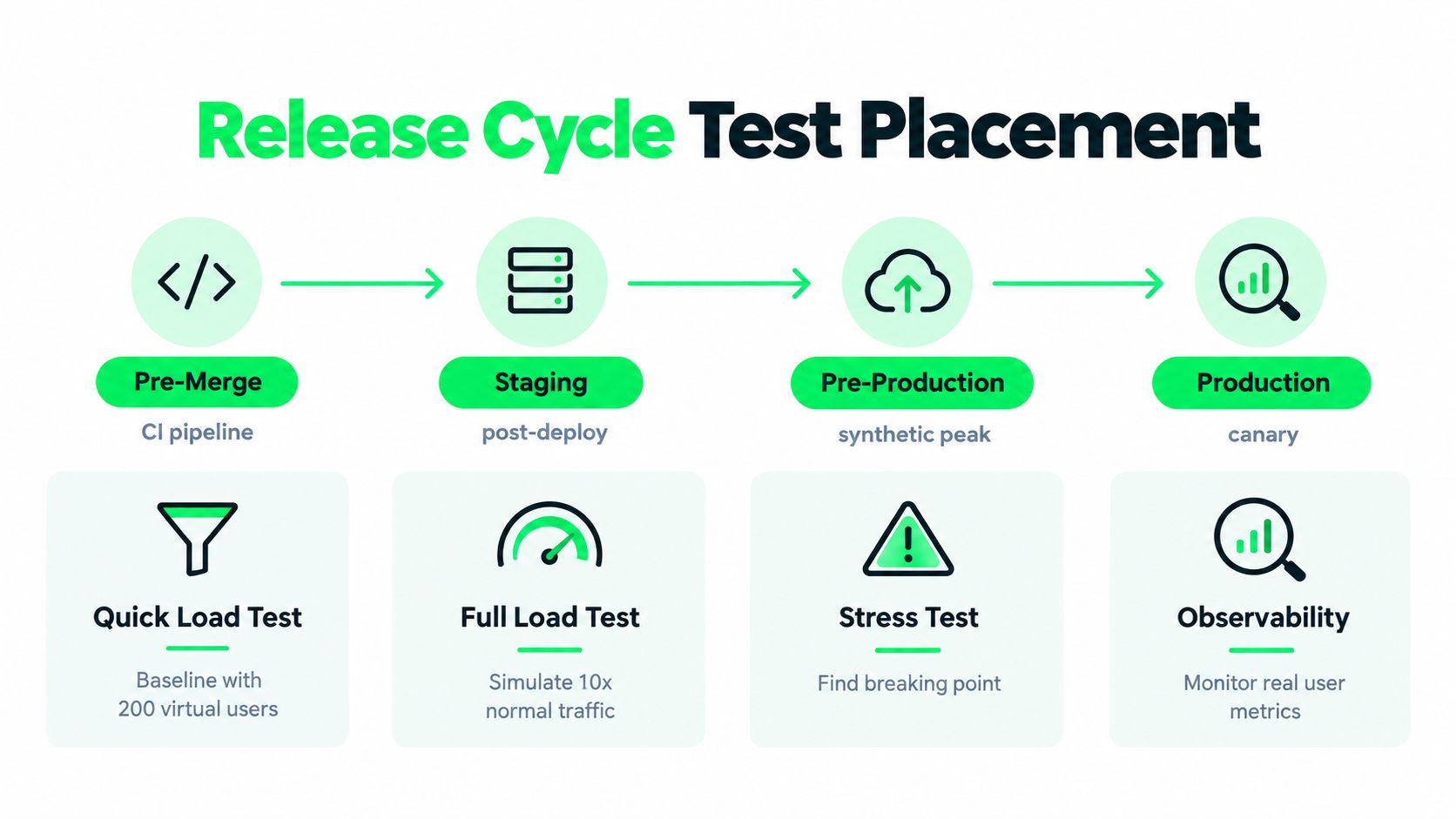 A diagram illustrating the software release cycle test placement for load testing, stress testing, and observability.