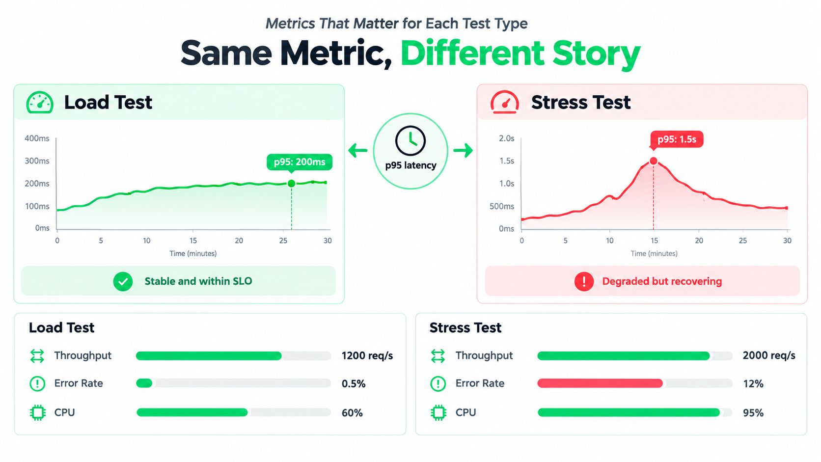 A comparison infographic showing how p95 latency, throughput, error rates, and CPU differ between load and stress tests.