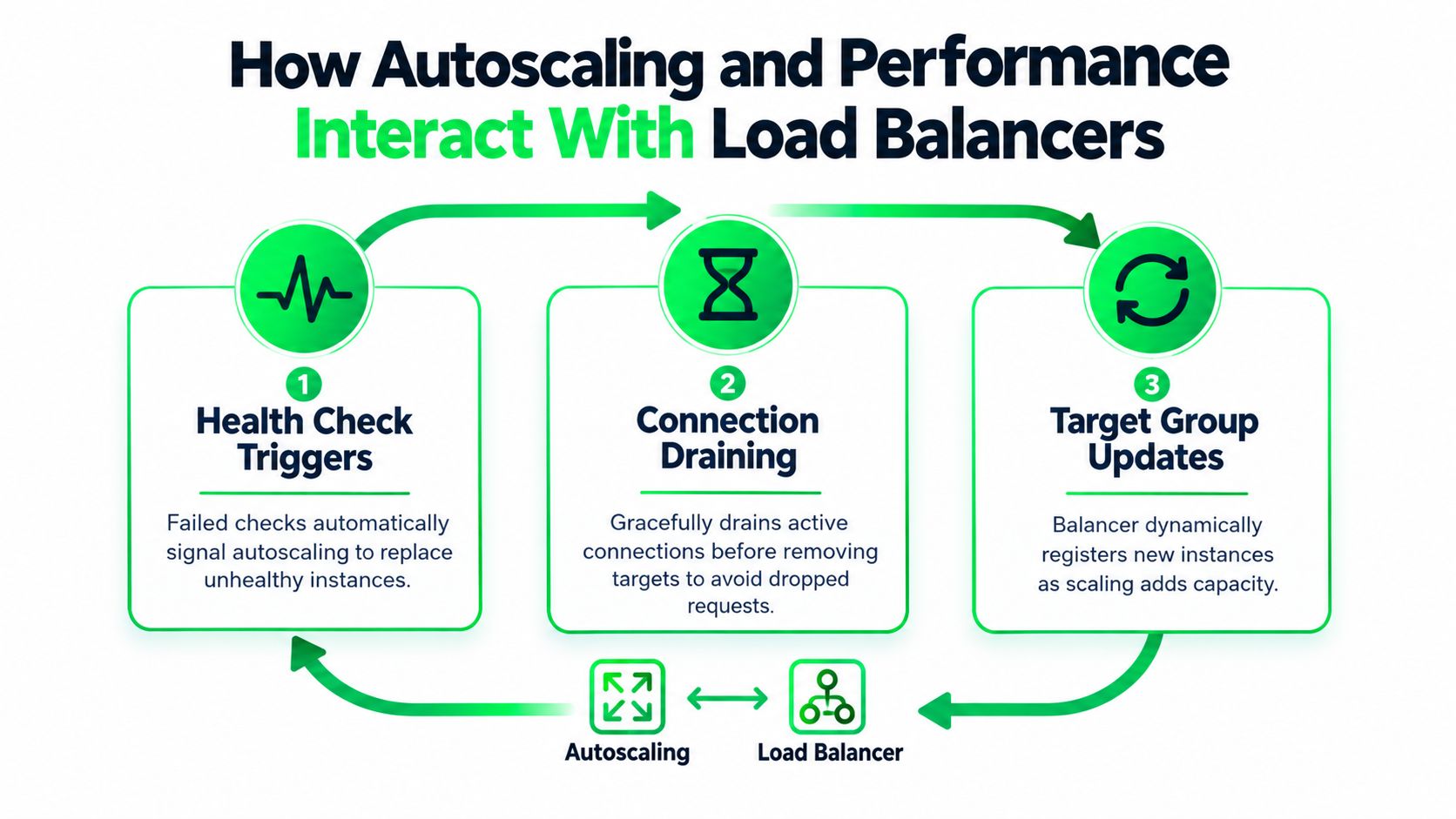 A diagram illustrating how autoscaling and load balancers interact through health checks, connection draining, and target group updates.
