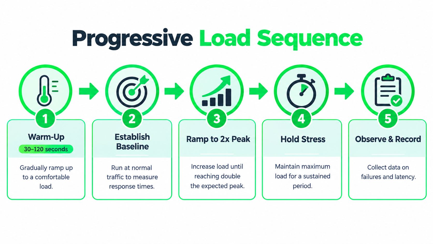A five-step flowchart illustrating a progressive load testing sequence for web applications and API performance optimization.