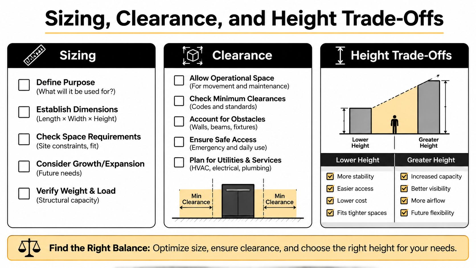 An infographic illustrating the trade-offs between sizing, clearance, and height when planning functional space requirements.