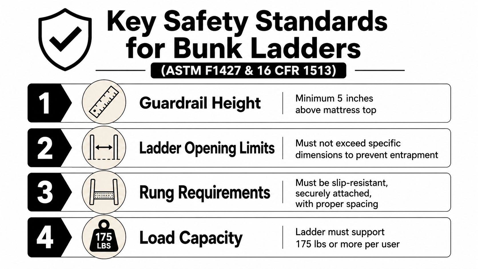 A safety infographic detailing four key regulatory standards for bunk bed ladders including height, opening limits, and load capacity.