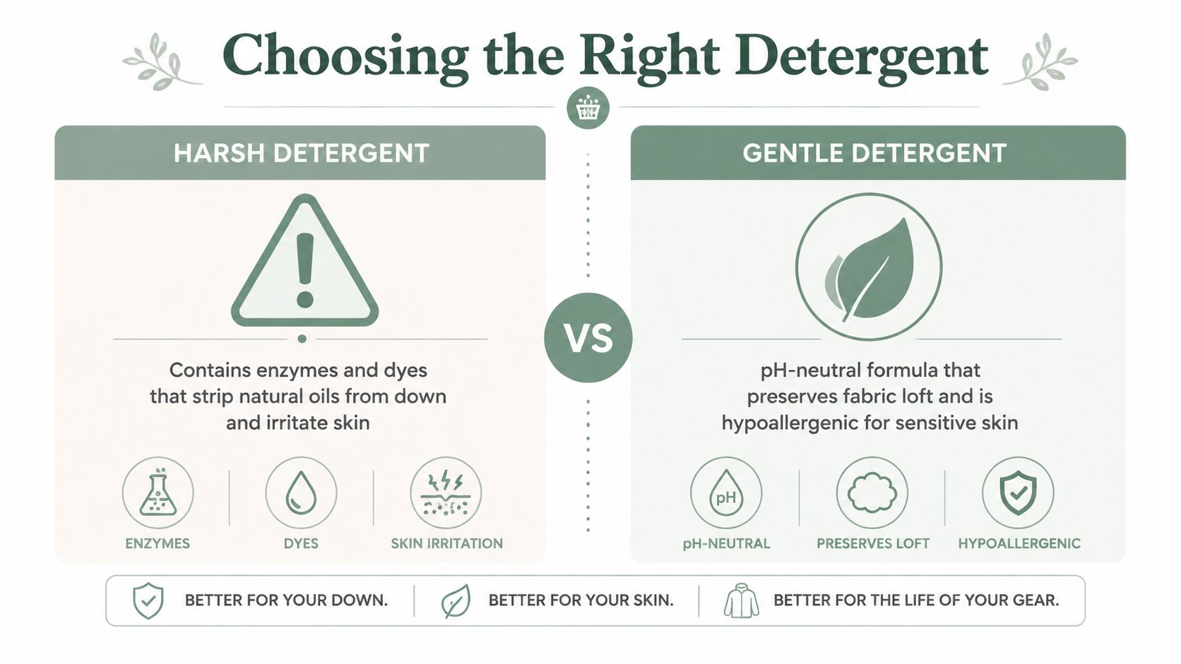 An infographic comparing harsh detergent with enzymes against gentle detergent for cleaning delicate gear.