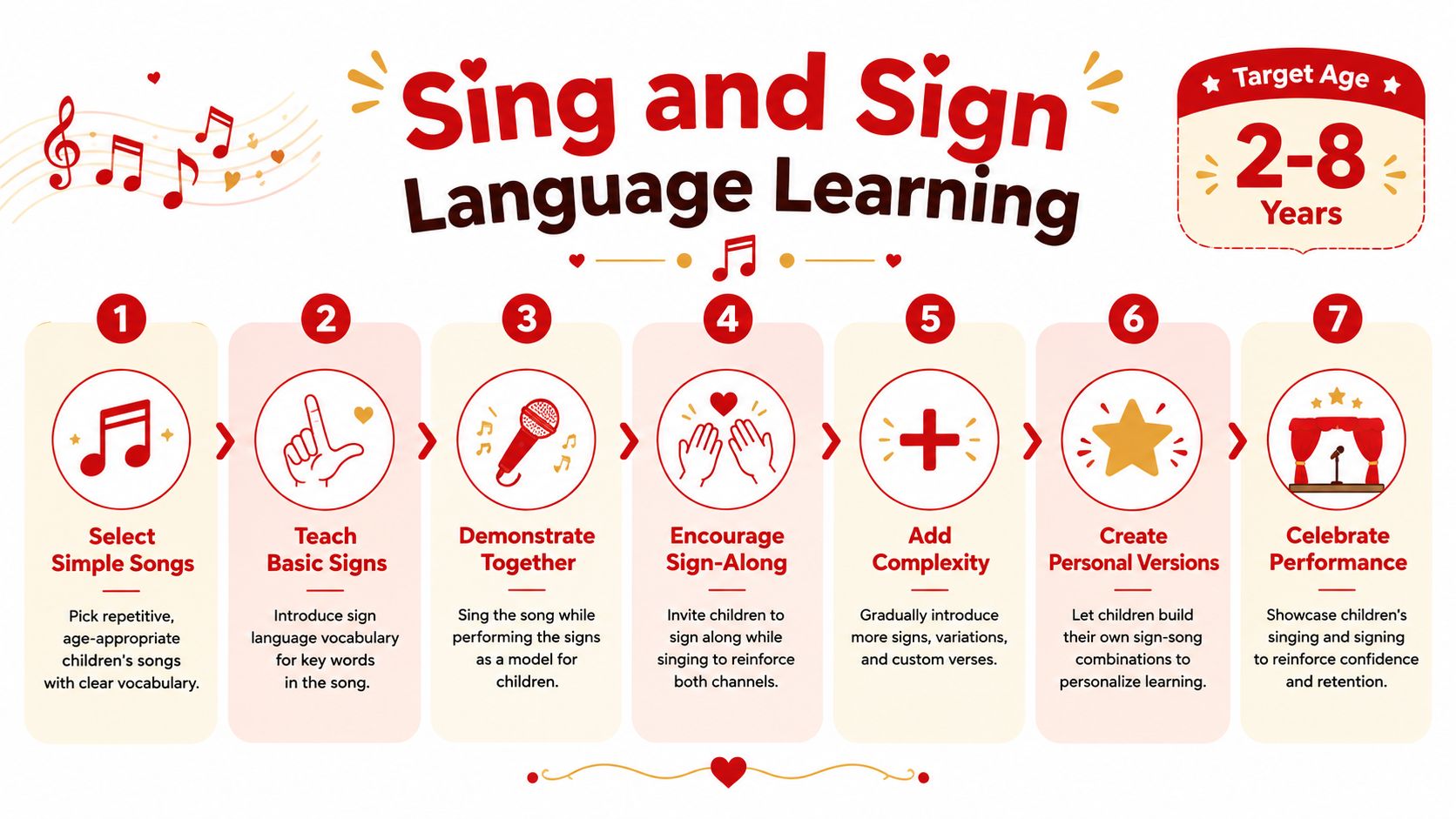 A colorful infographic illustrating a seven-step guide for teaching children language through singing and signing together.