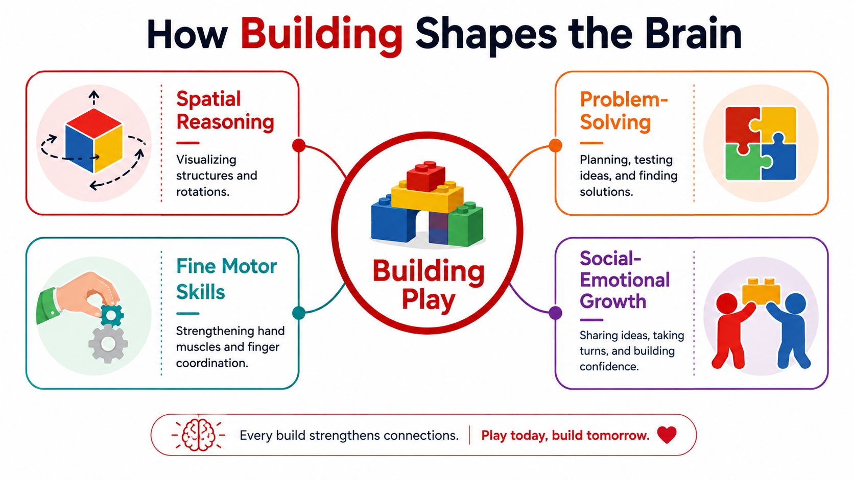 An infographic titled How Building Shapes the Brain, illustrating how building play supports cognitive and developmental growth.