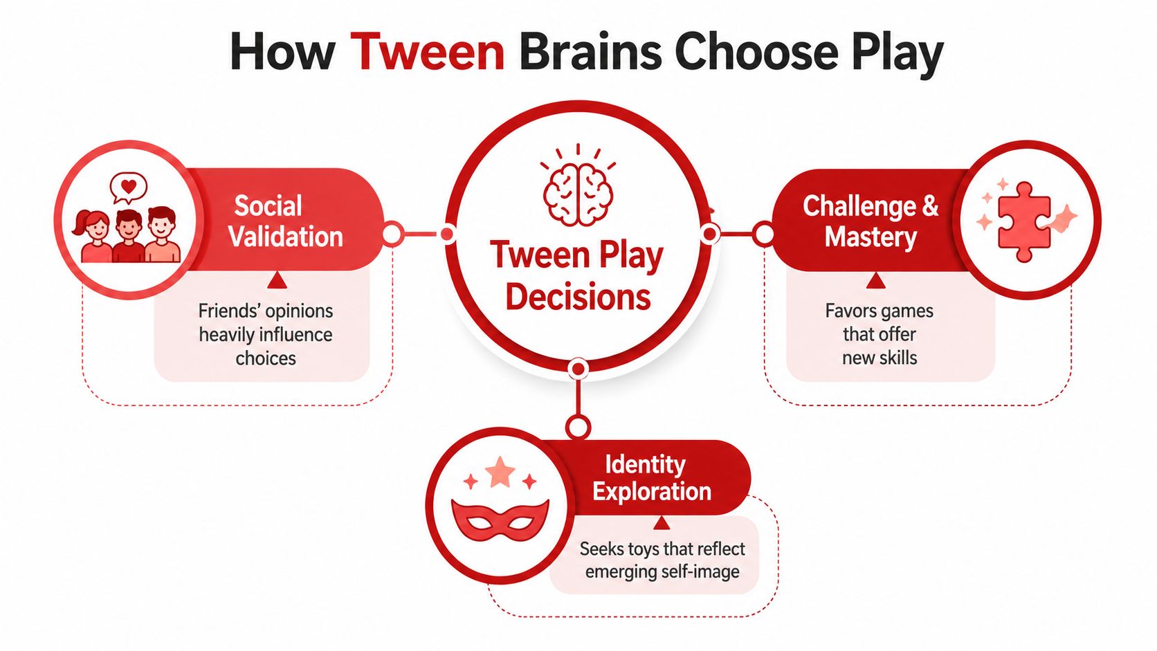 A diagram illustrating how tween brain development influences their play decisions, focusing on social validation, mastery, and identity.