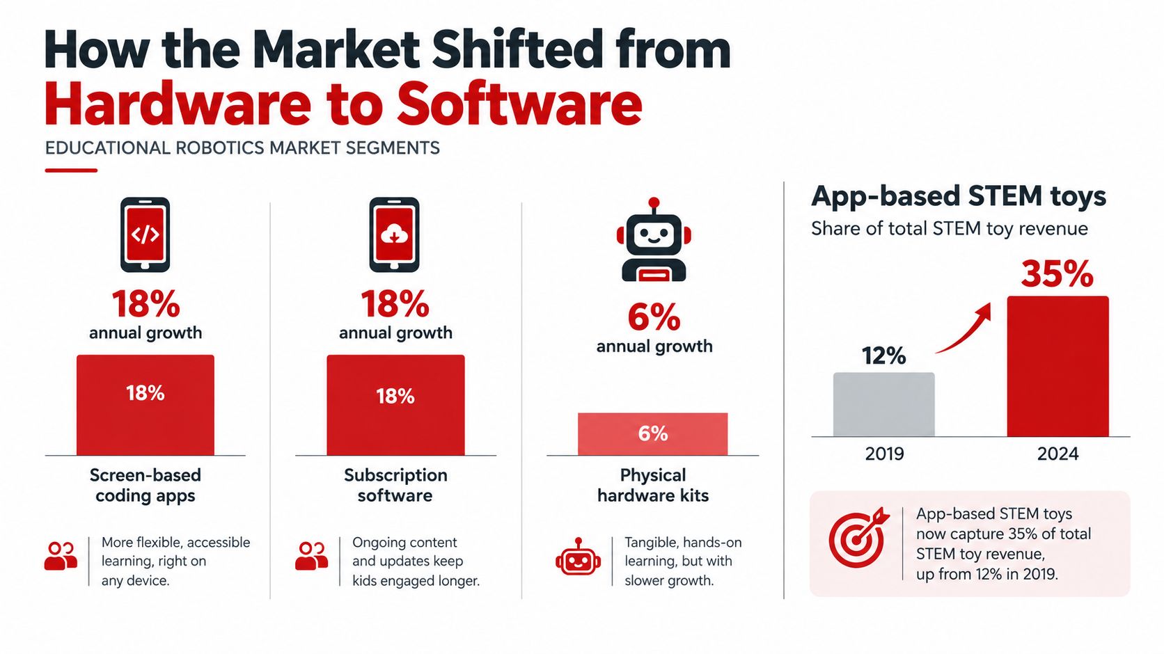 A chart showing the shift from physical hardware kits to software-based educational robotics with annual growth rates.