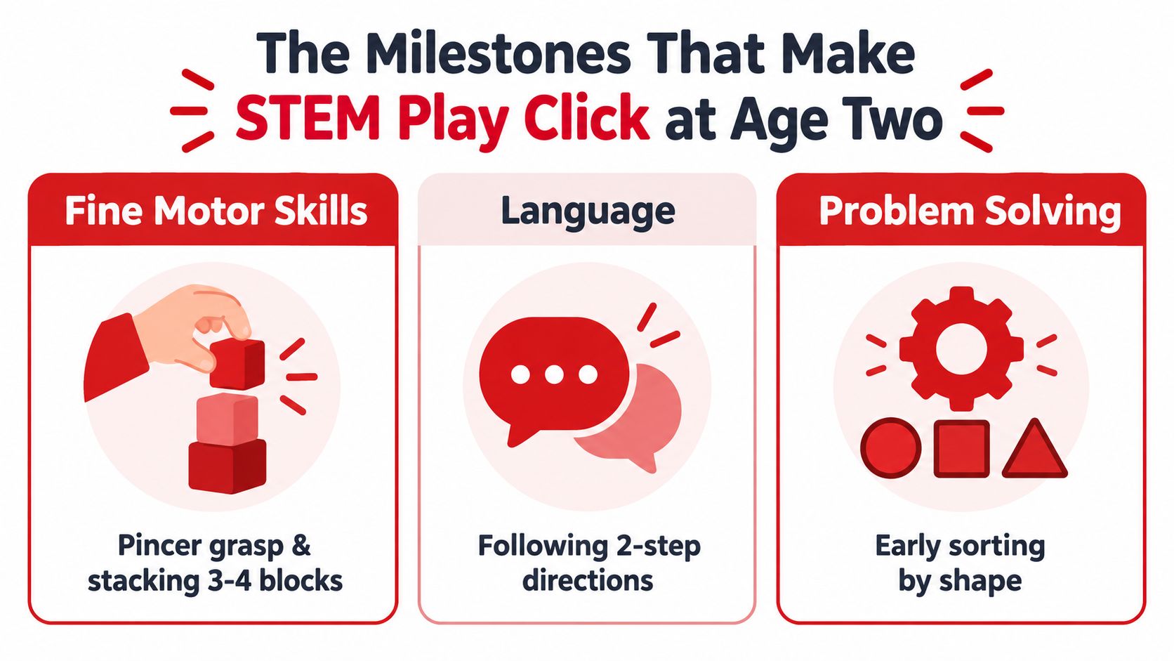An infographic detailing STEM milestones for two year olds including fine motor skills, language, and problem solving.
