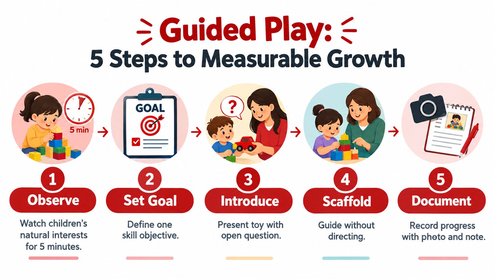 An infographic illustrating five steps for guided play to support child development and learning in classrooms.