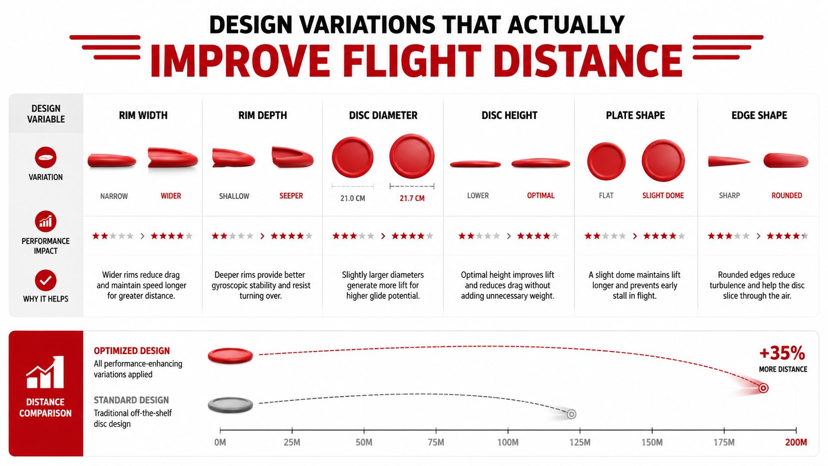 An infographic illustrating various disc design variations that help improve flight distance for paper rockets and discs.
