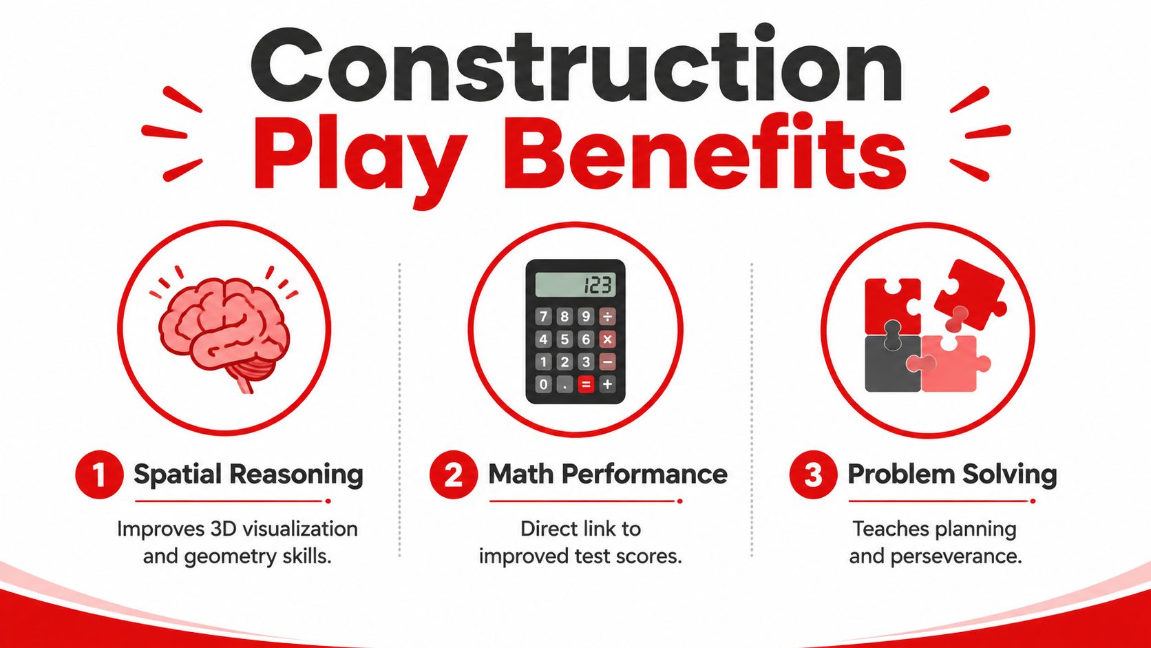 An infographic detailing the cognitive and developmental benefits of construction play for children, including reasoning and math skills.