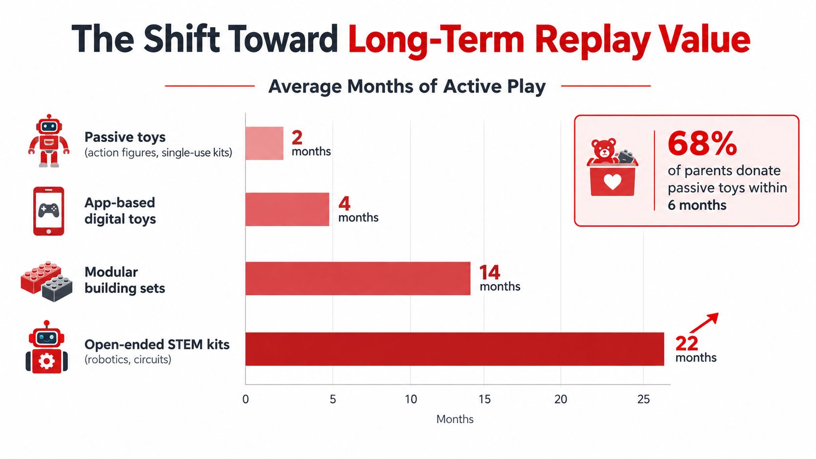 A horizontal bar chart comparing the average months of active play for different types of children's toys.