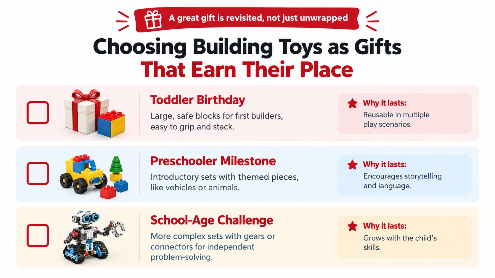 An infographic titled Choosing Building Toys as Gifts showing categories for toddlers, preschoolers, and school-age children.