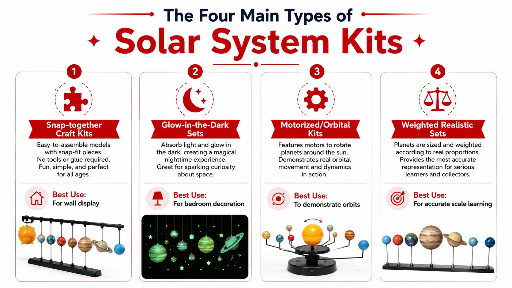 An infographic illustrating four different types of solar system kits including craft, glow-in-the-dark, motorized, and realistic sets.