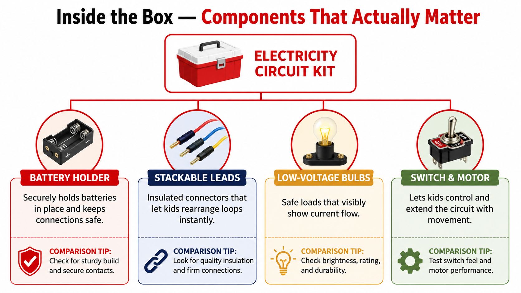 An infographic showing the essential components of an electricity circuit kit for kids with descriptive tips.