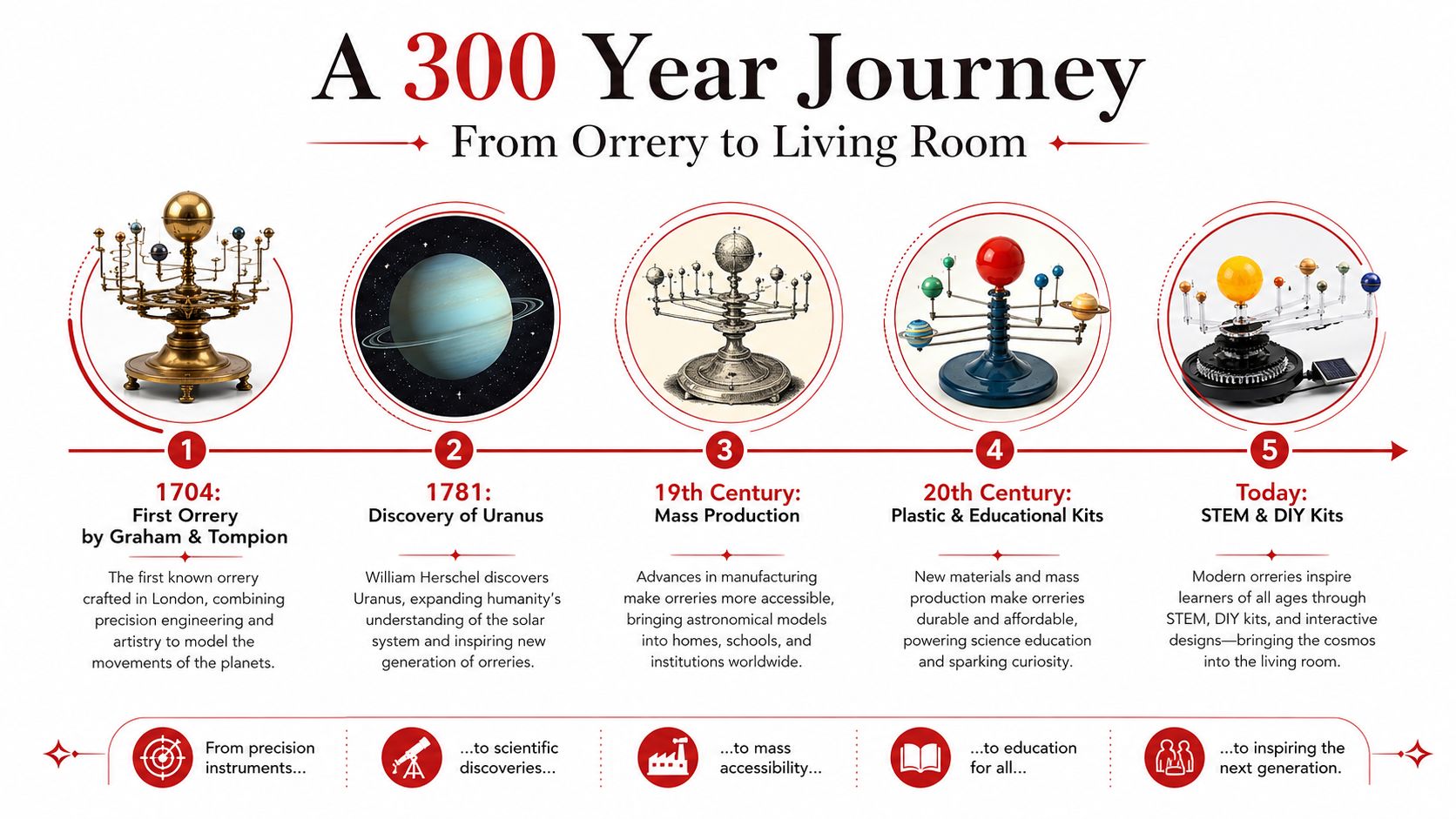 A timeline infographic titled A 300 Year Journey showing the evolution of solar system orrery models.