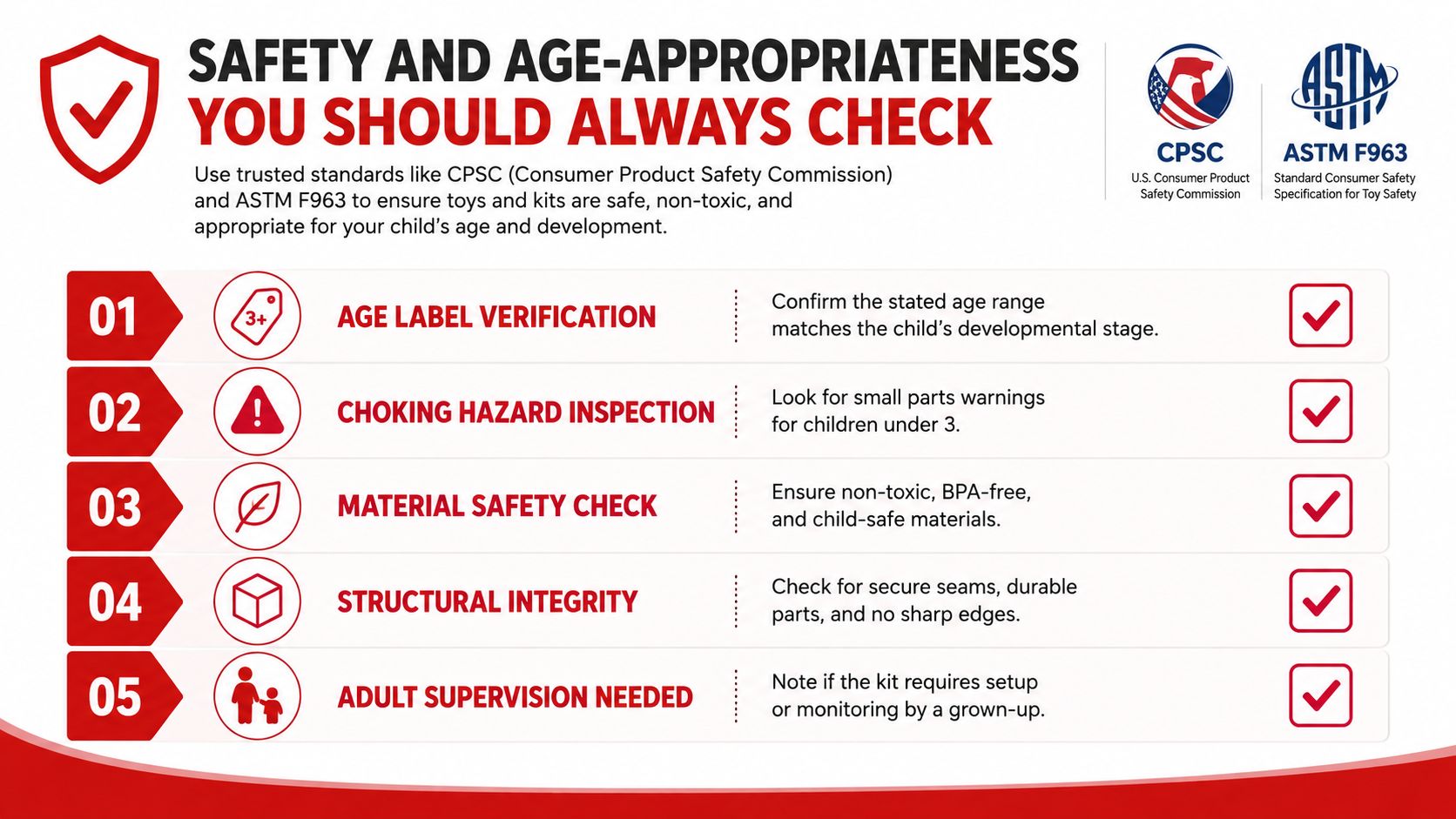 An infographic titled Safety and Age-Appropriateness listing five essential safety checks for children's toys and kits.