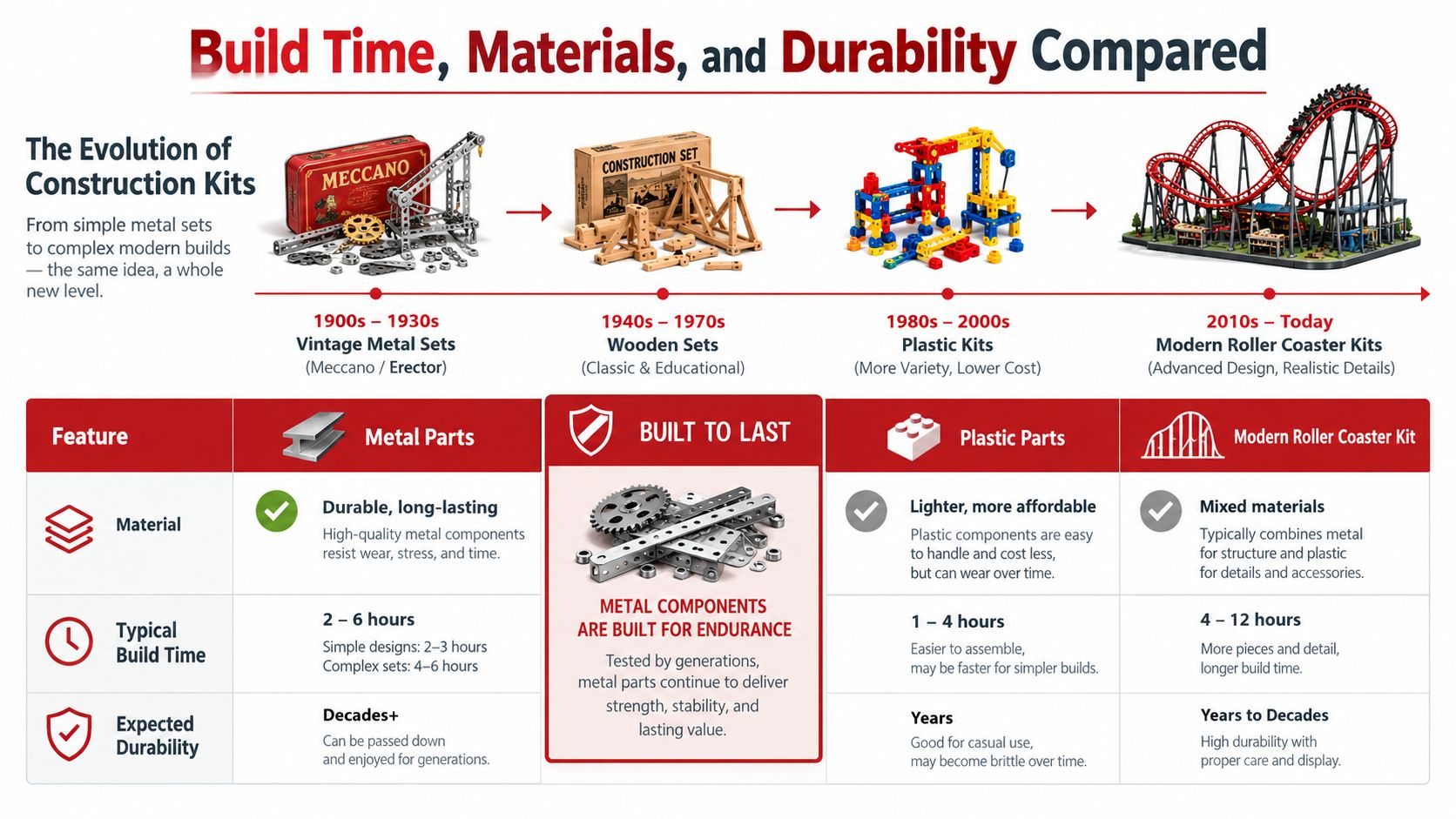 An infographic comparing the evolution, materials, build times, and durability of historical and modern construction kits.
