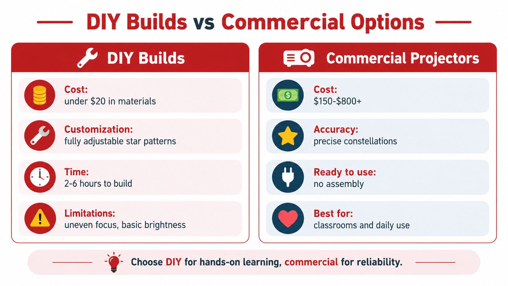 A comparison chart showing the differences between DIY homemade planetarium projector builds and commercial projector options.