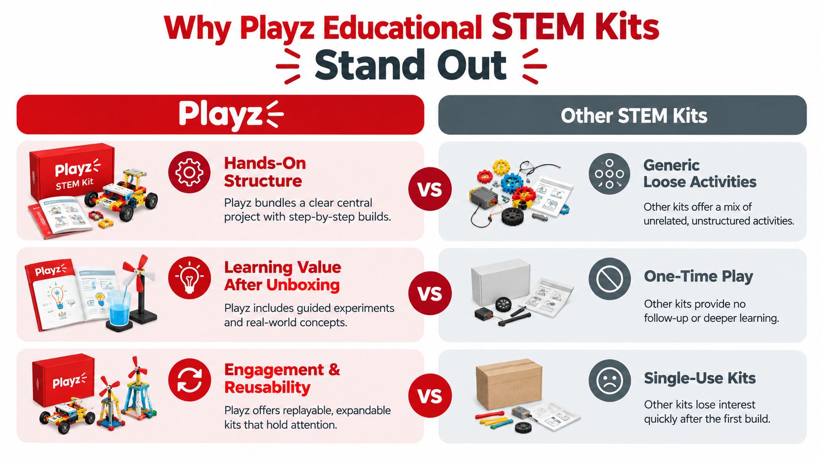 A comparison chart showing how Playz educational STEM kits provide more structure, learning value, and reusability than others.