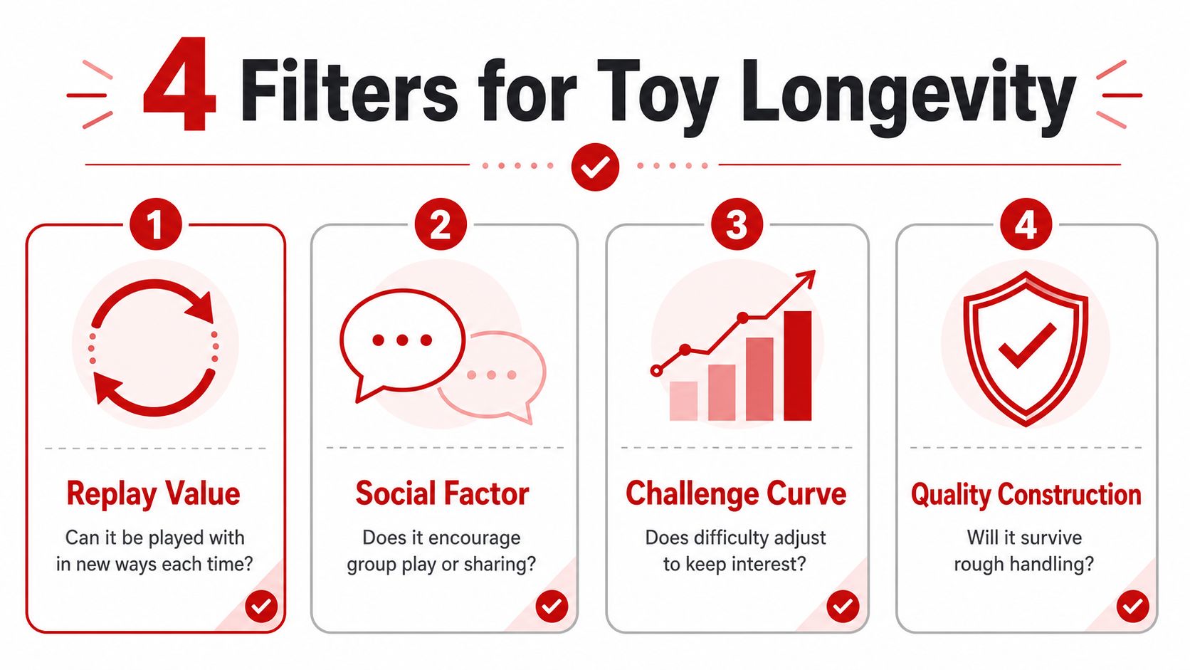 An infographic titled 4 Filters for Toy Longevity, highlighting replay value, social factor, challenge curve, and quality construction.