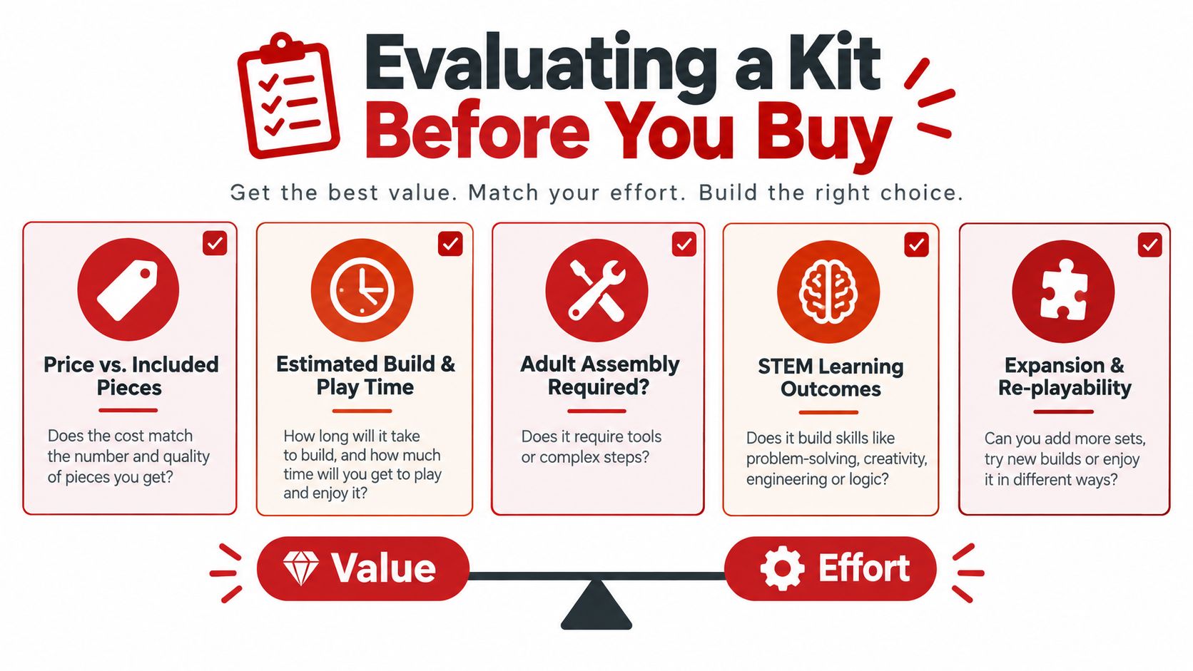 An infographic titled Evaluating a Kit Before You Buy, outlining five key criteria for purchasing model construction kits.