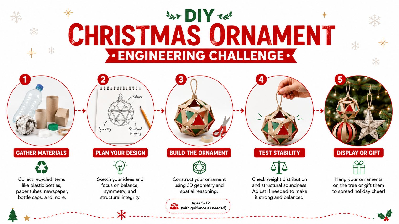 An infographic showing a five-step DIY Christmas ornament engineering challenge for children using recycled household materials.