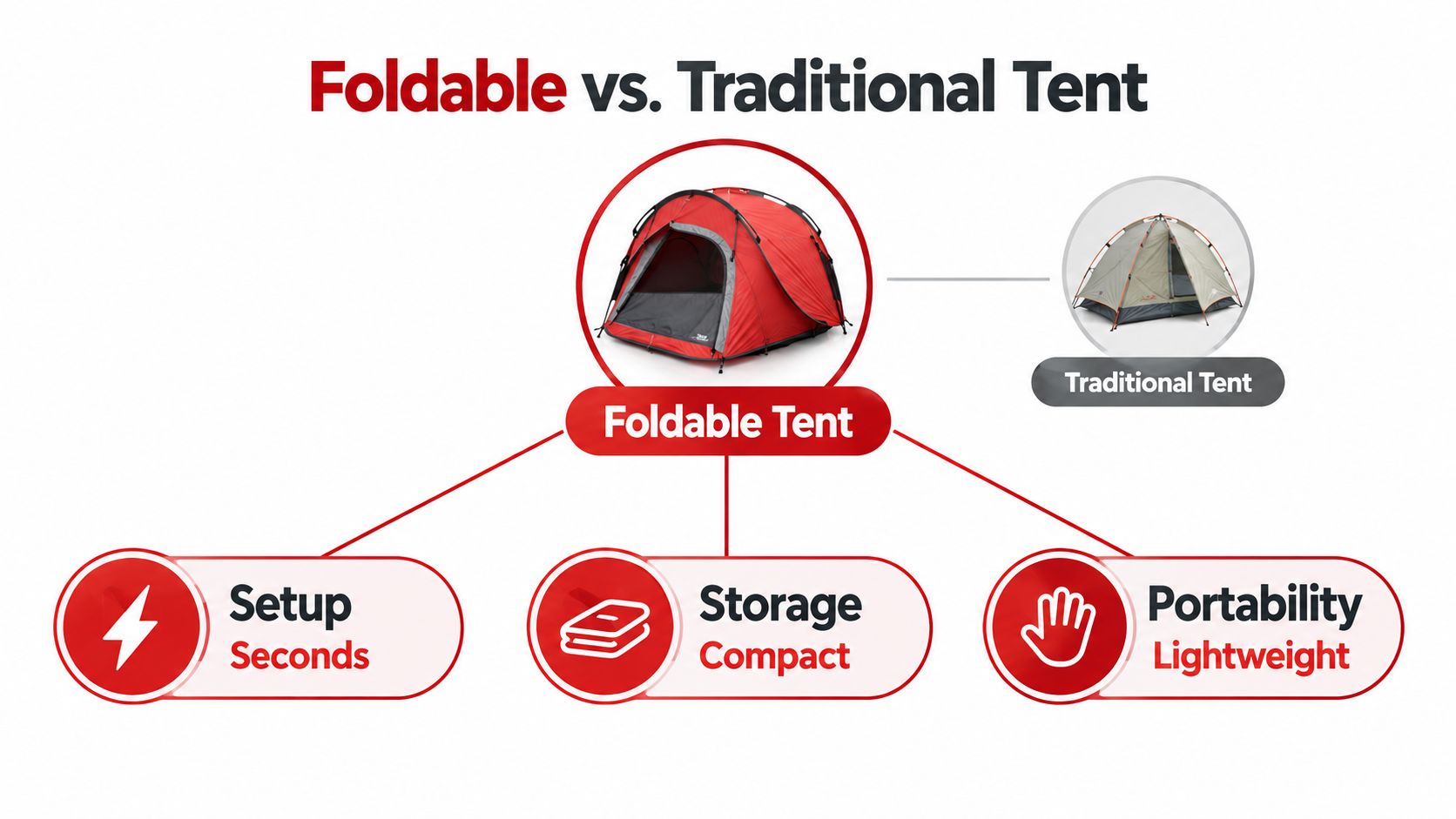 A comparison infographic showing the benefits of a foldable tent versus a traditional tent design.