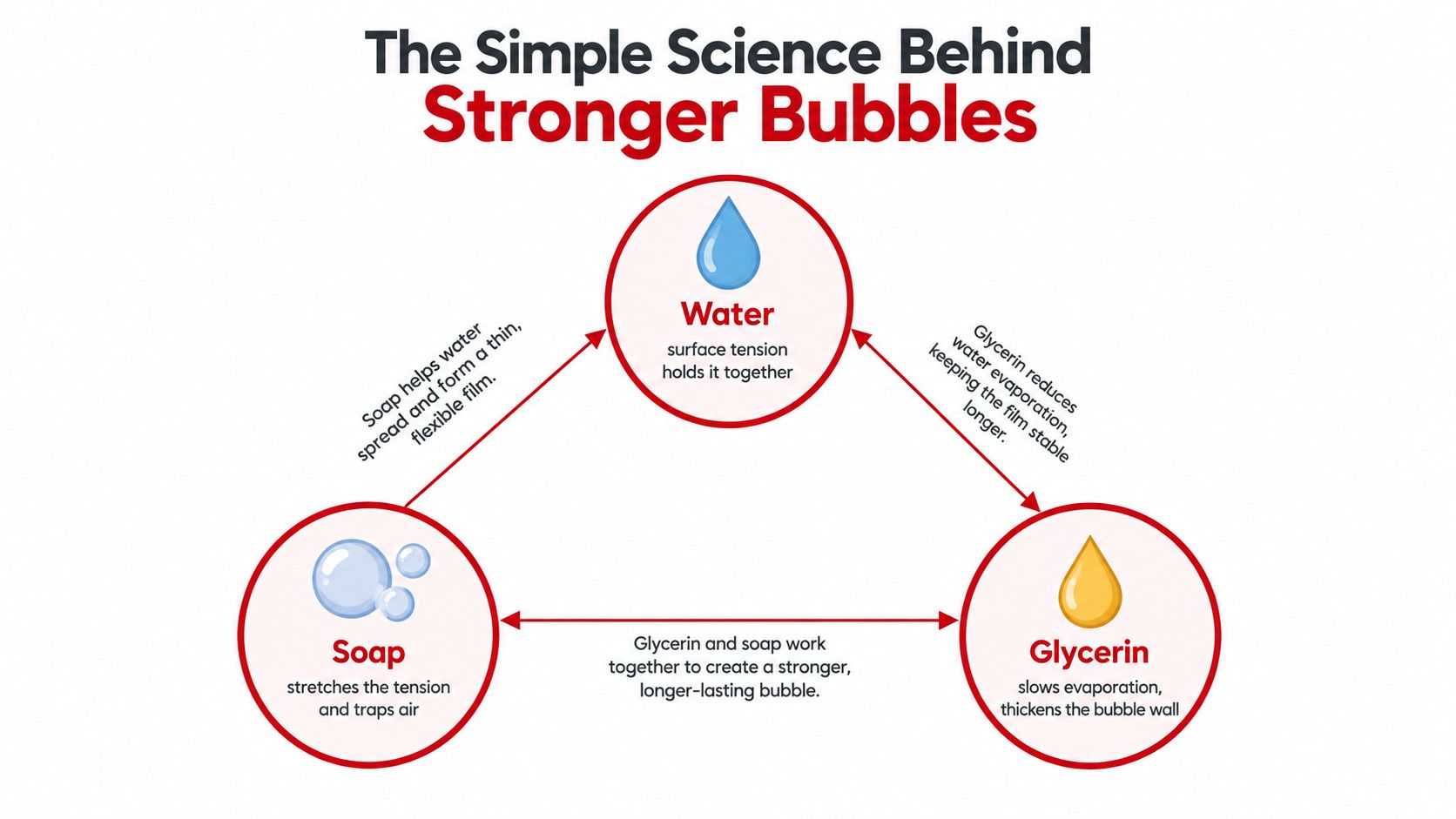 A diagram explaining the science behind stronger bubbles, showing the interaction between water, soap, and glycerin.