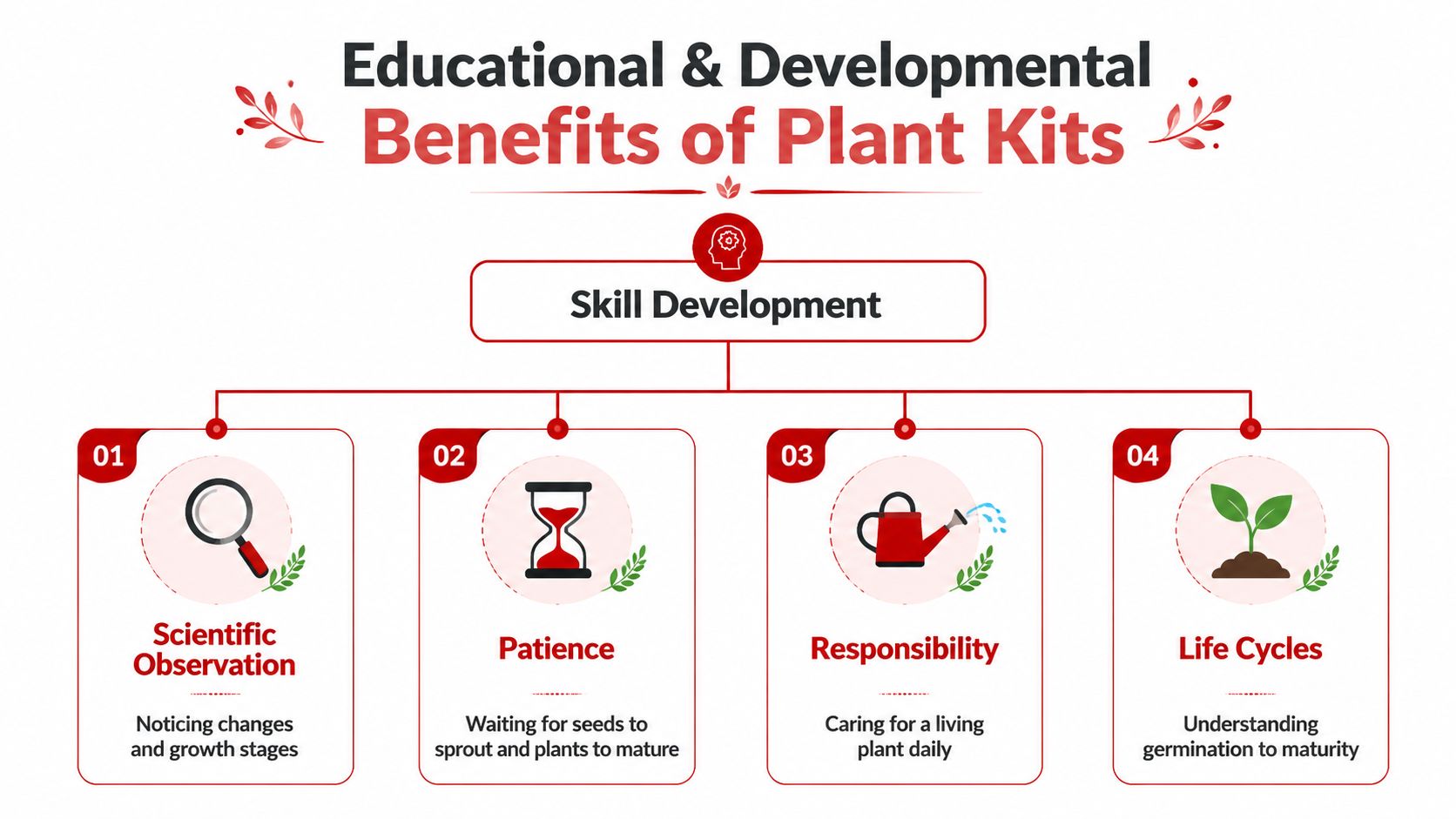 A diagram outlining the educational and developmental skill benefits of using plant growing kits for children.
