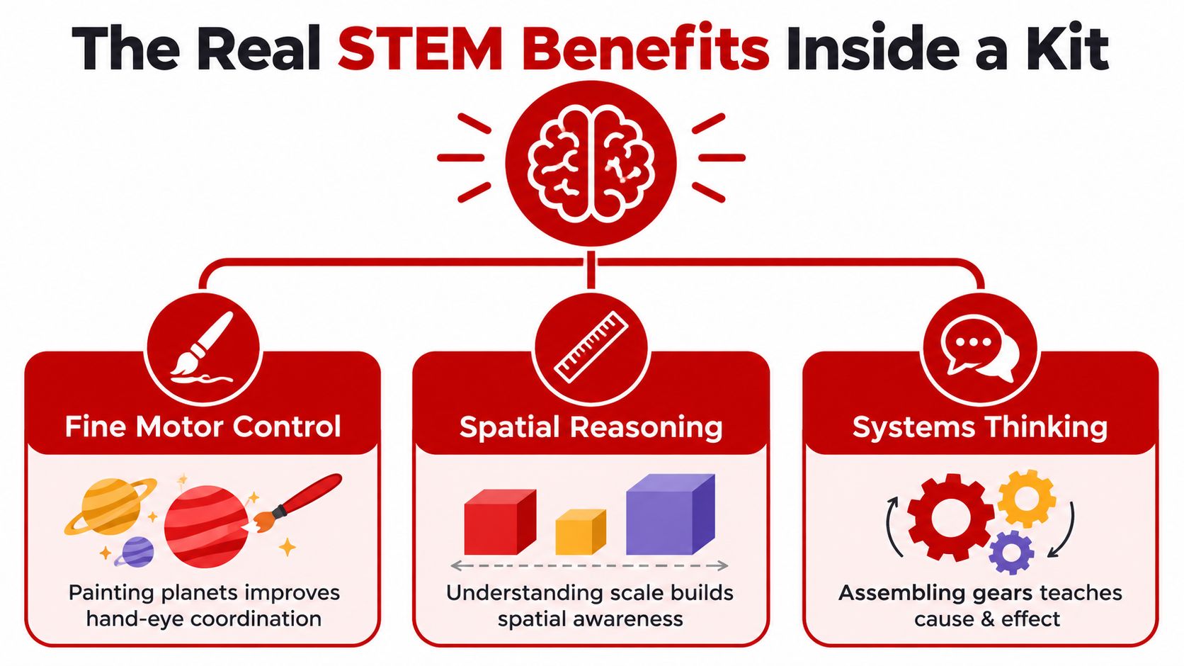 An infographic titled The Real STEM Benefits Inside a Kit, illustrating how activities develop essential skills.