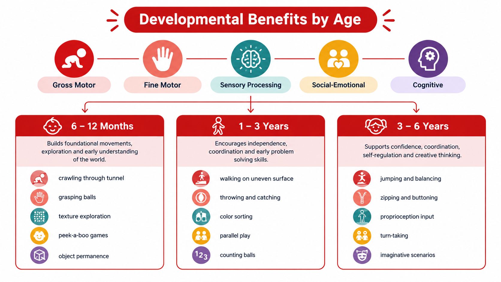 A chart showing developmental benefits for children aged six months to six years, categorized by skill type.