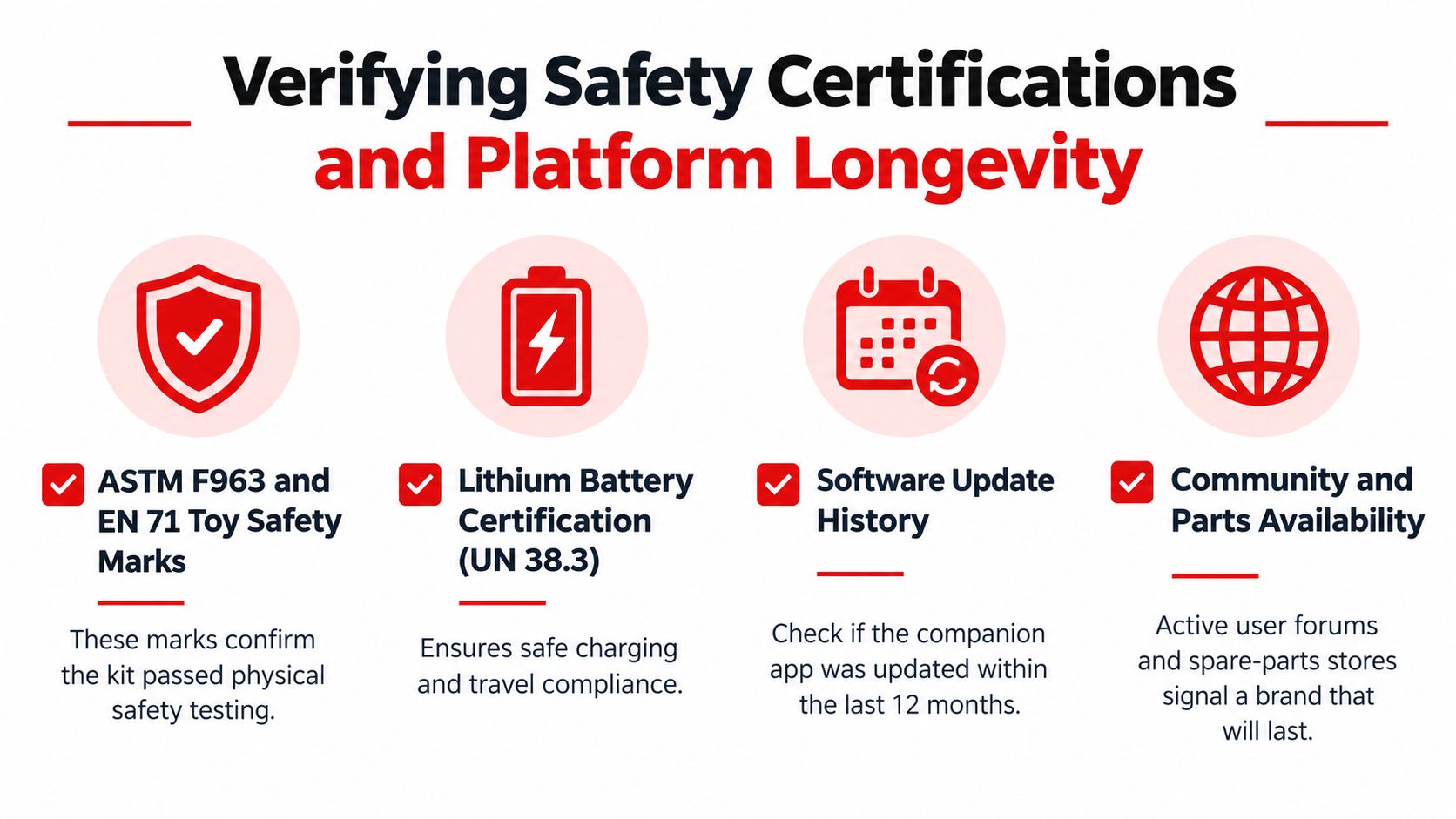 An infographic titled Verifying Safety Certifications and Platform Longevity showing four key criteria for choosing educational robotics kits.
