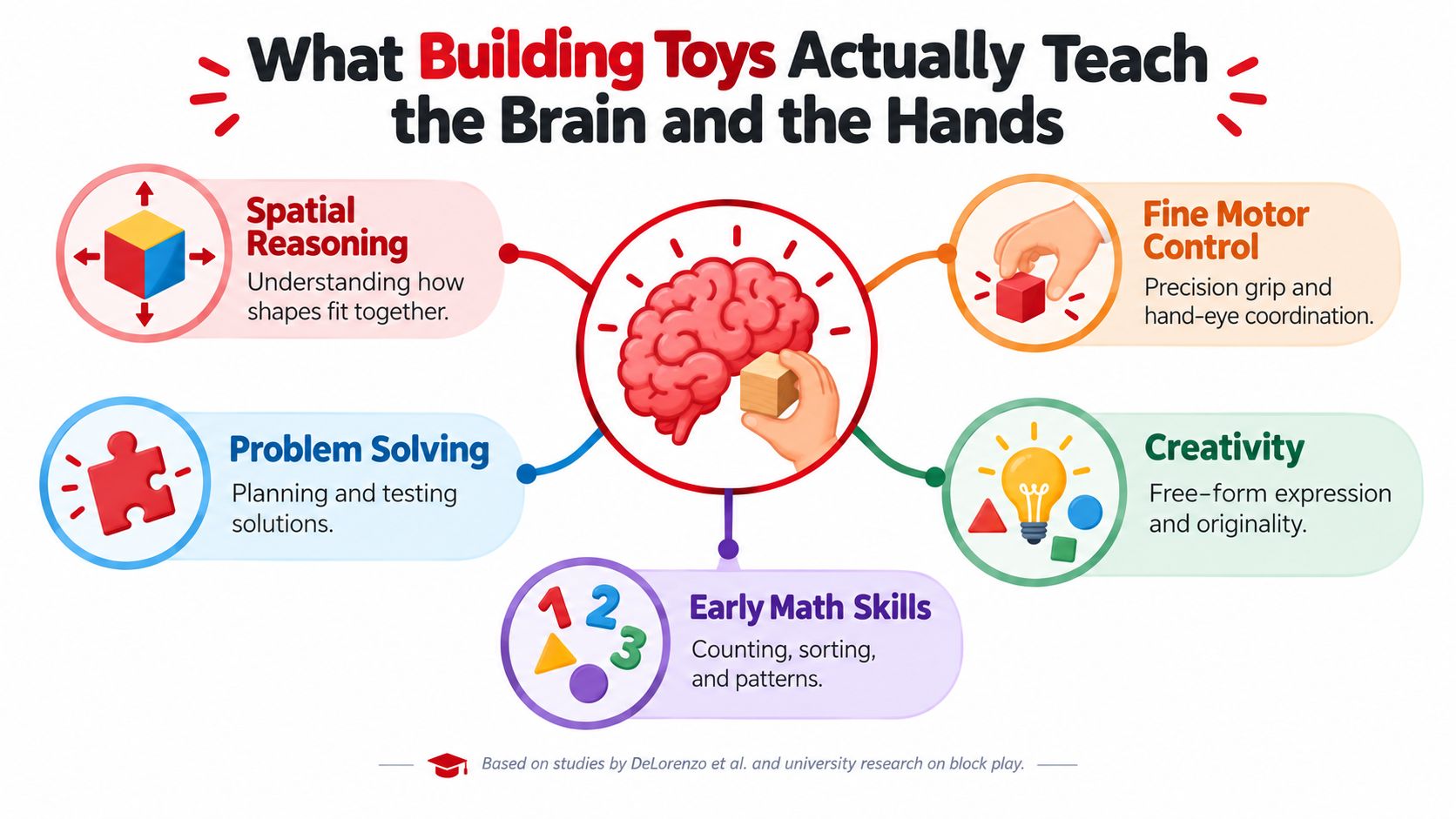 An infographic showing how building toys benefit child development including spatial reasoning, problem solving, fine motor skills, and creativity.