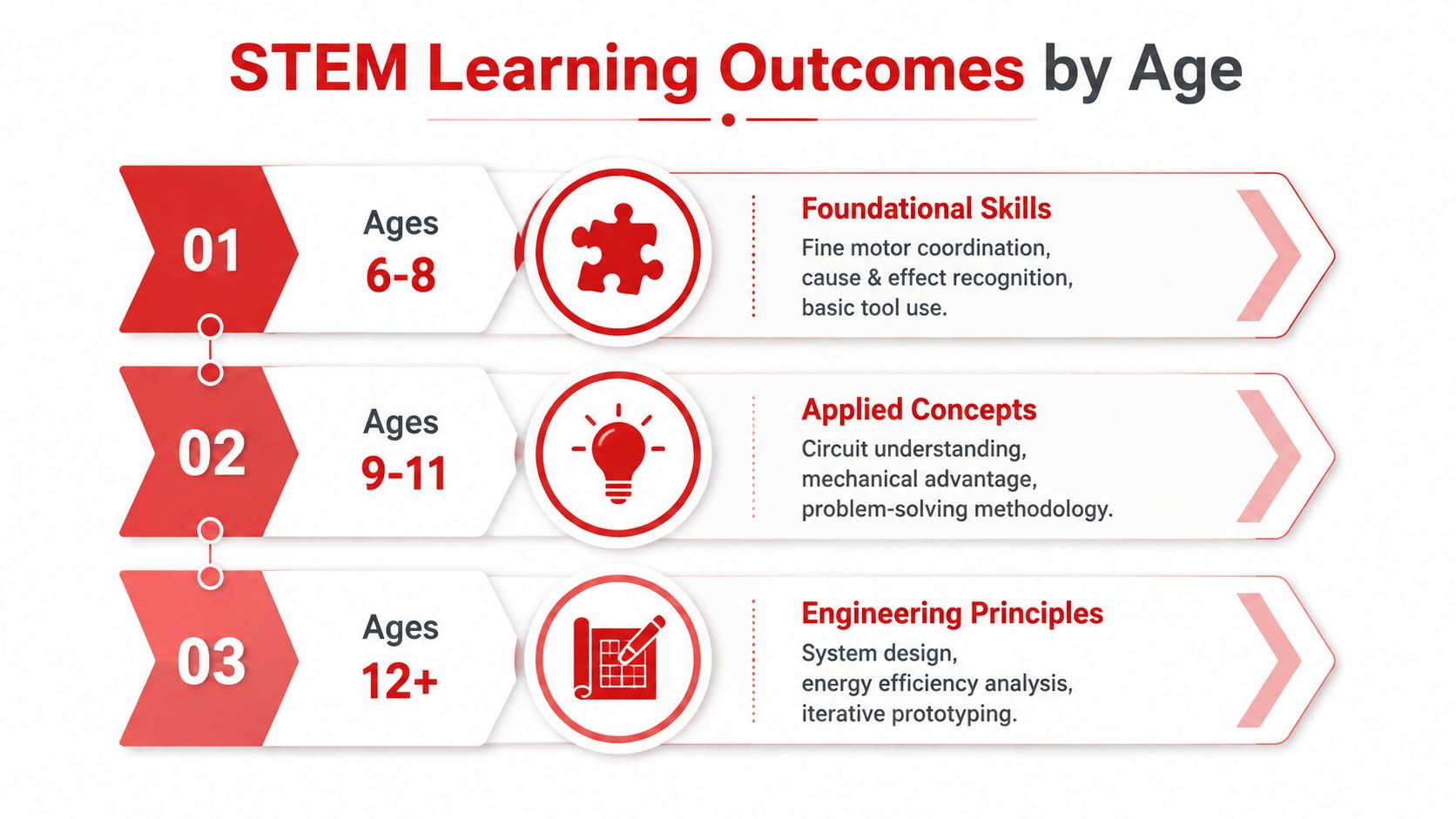 A chart showing STEM learning outcomes categorized by age groups from six to twelve plus years old.