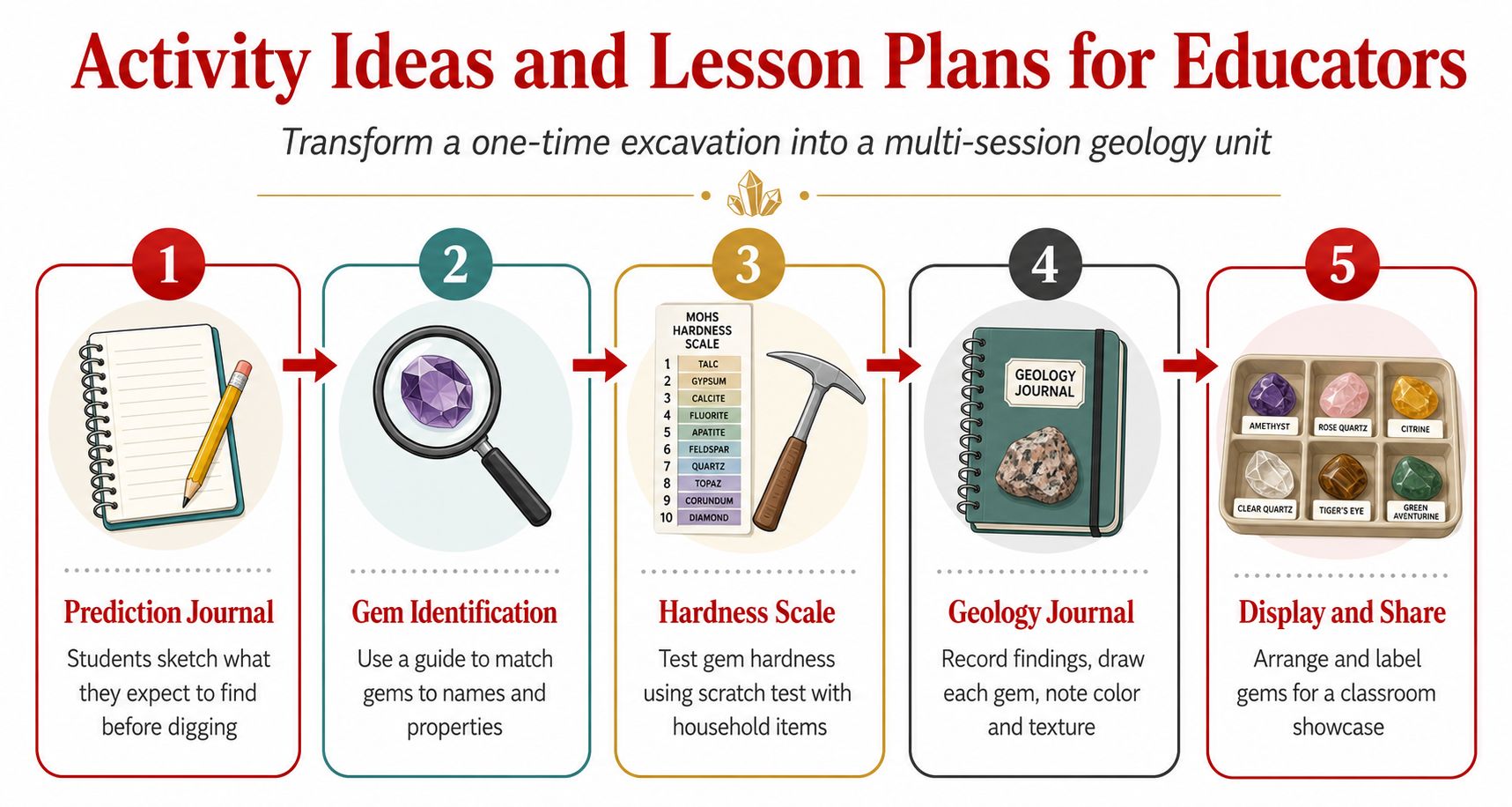 A five-step educational guide for teachers on using a gem dig kit in a geology lesson.