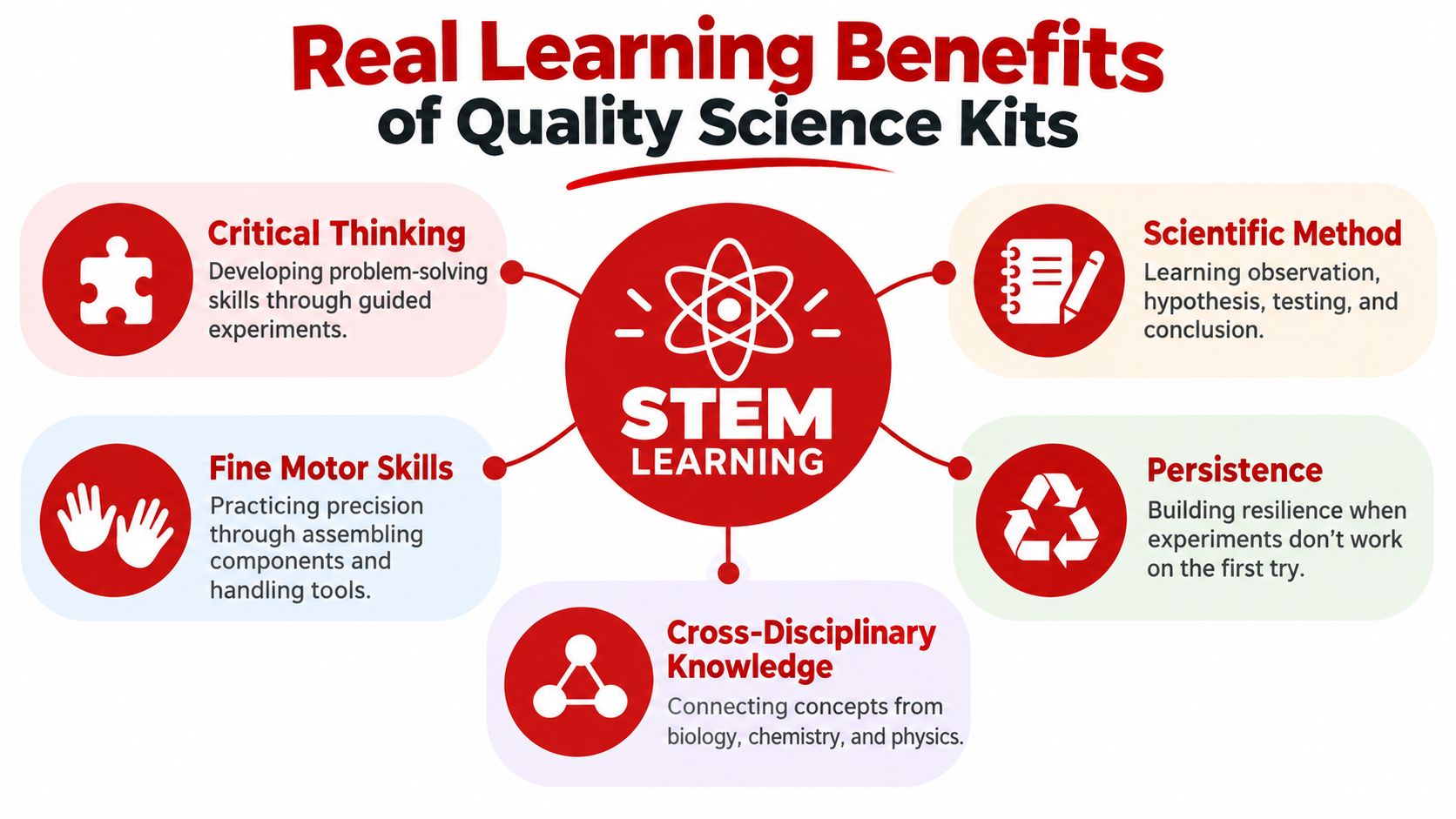 A diagram illustrating the STEM learning benefits of high-quality science kits for child development.
