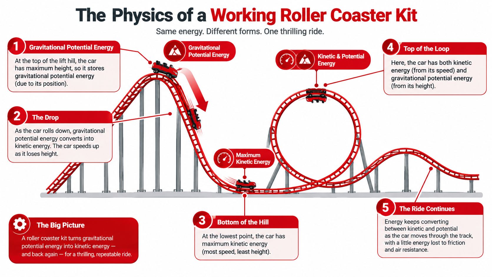 A diagram explaining the physics of energy transformation in a model roller coaster kit.